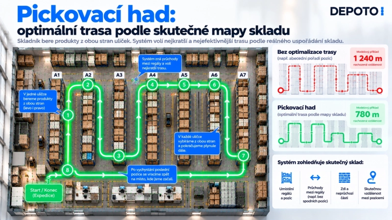 Co je WMS pickovací had?
