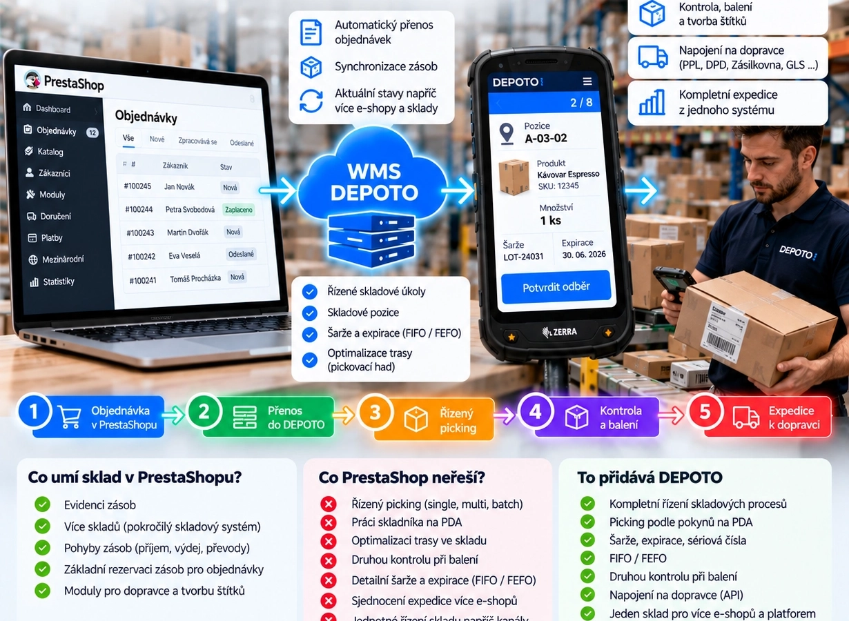Skladový a expediční systém pro Prestashop